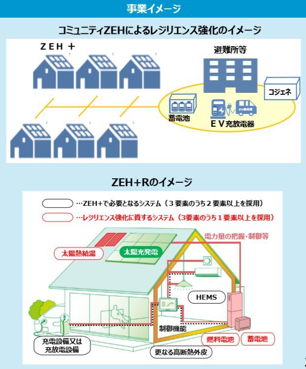 ZEH＋R コミュニティZEH事業イメージ